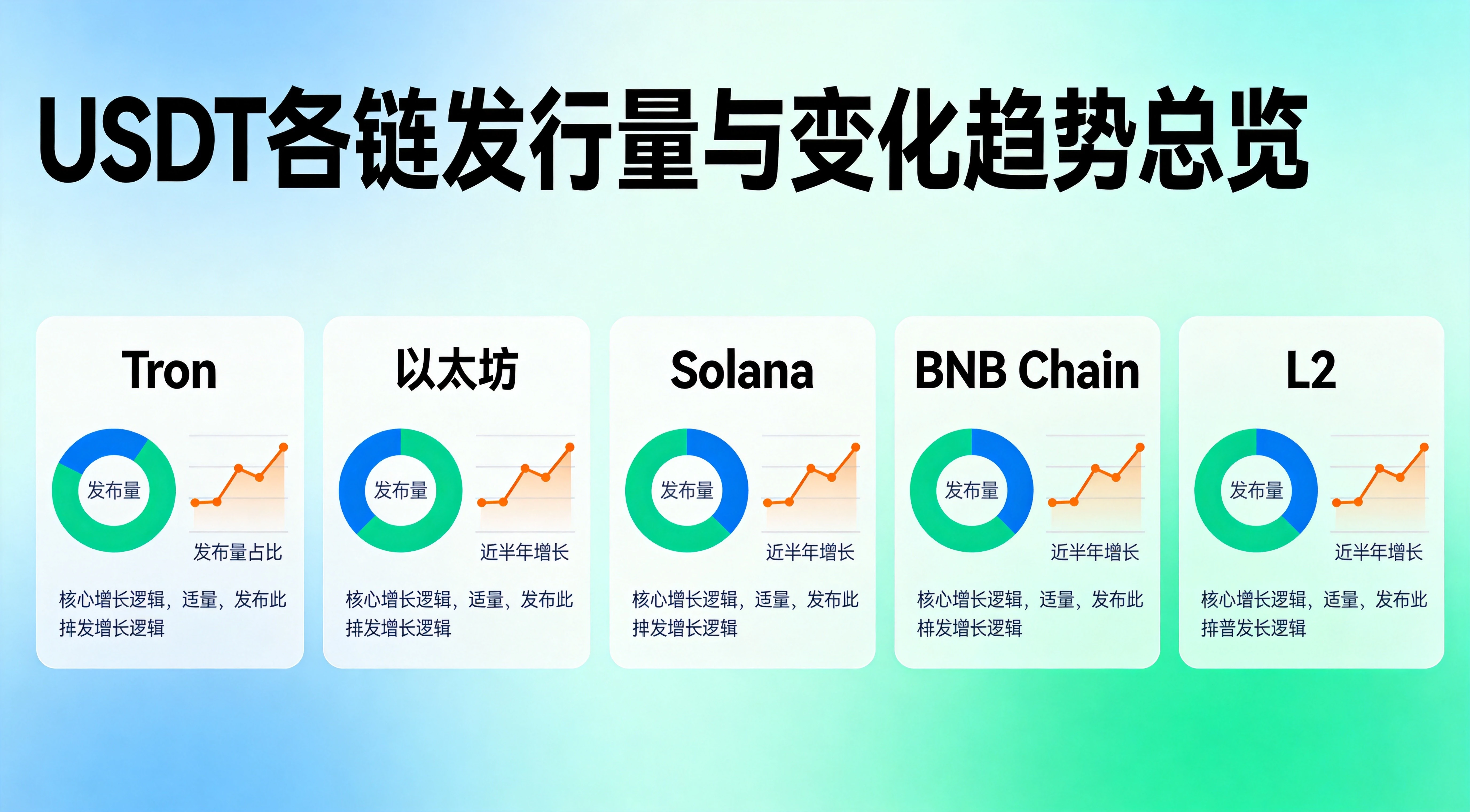 USDT各链发行量与变化趋势总览图，完整呈现Tron、以太坊、Solana、BNB Chain、L2五大类公链上的USDT发行量占比、近半年增速、核心增长逻辑，帮助读者快速建立对USDT跨链分布格局的整体认知