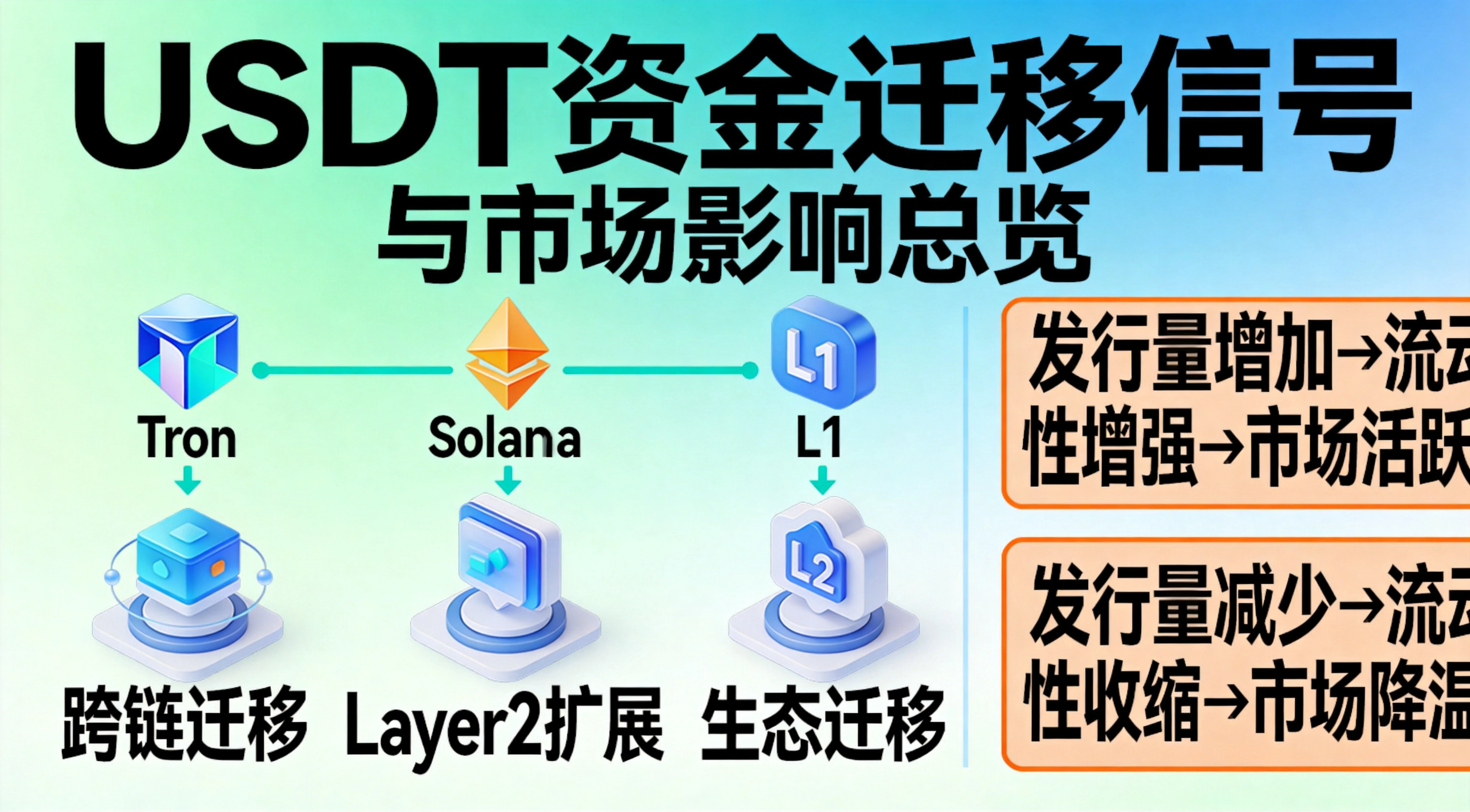 USDT资金迁移信号与市场影响总览图，清晰呈现从Tron到以太坊、以太坊到Solana、L1到L2三种核心资金迁移路径对应的信号含义，以及USDT发行量变化对加密市场的核心影响，帮助读者快速读懂资金迁移背后的市场逻辑